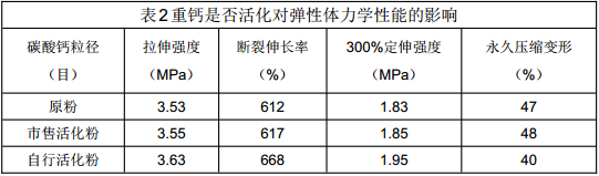 表面活化处理(lǐ)